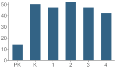 Number of Students Per Grade For Joelton Elementary School