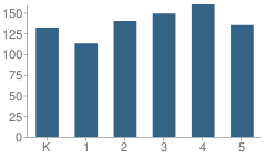 Number of Students Per Grade For Lakeview Elementary Design Center School