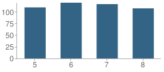 Number of Students Per Grade For Margaret Allen Montessori Middle Magnet School