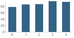 Number of Students Per Grade For Carter Lawrence Elementary Magnet School