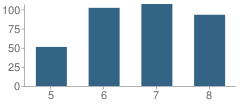 Number of Students Per Grade For John Early Paideia Middle Magnet School