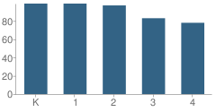 Number of Students Per Grade For Willow Brook Elementary School