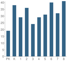 Number of Students Per Grade For Allons Elementary School