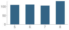 Number of Students Per Grade For Livingston Middle School