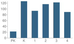 Number of Students Per Grade For A H Roberts Elementary School