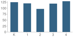 Number of Students Per Grade For Baxter Elementary School