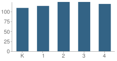 Number of Students Per Grade For Capshaw Elementary School