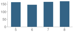 Number of Students Per Grade For Cornerstone Middle School