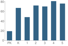 Number of Students Per Grade For Midway Elementary School