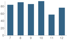 Number of Students Per Grade For Jo Byrns School