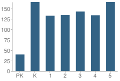 Number of Students Per Grade For Cedar Grove Elementary School