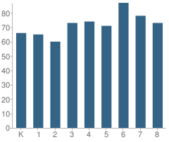 Number of Students Per Grade For Buchanan Elementary School