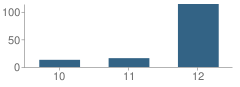 Number of Students Per Grade For Holloway High School