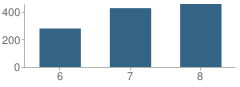 Number of Students Per Grade For Siegel Middle School