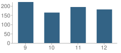 Number of Students Per Grade For Scott High School