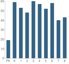 Number of Students Per Grade For Catons Chapel Elementary School