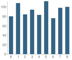 Number of Students Per Grade For New Center Elementary School