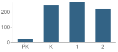 Number of Students Per Grade For Sevierville Primary School