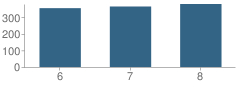 Number of Students Per Grade For Arlington Middle School