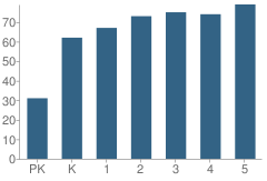 Number of Students Per Grade For Northhaven Elementary School