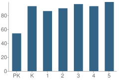 Number of Students Per Grade For Dover Elementary School