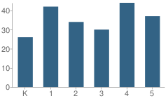 Number of Students Per Grade For Central Heights Elementary School