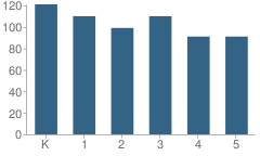 Number of Students Per Grade For Vena Stuart Elementary School