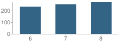 Number of Students Per Grade For Hunter Middle School