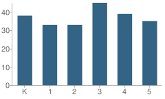 Number of Students Per Grade For North Sumner Elementary School