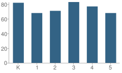 Number of Students Per Grade For Wessington Place Elementary School