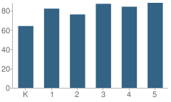 Number of Students Per Grade For Westmoreland Elementary School