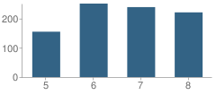 Number of Students Per Grade For White House Middle School