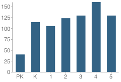 Number of Students Per Grade For Drummonds Elementary School