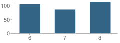 Number of Students Per Grade For Jim Satterfield Middle School