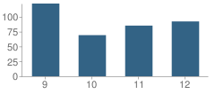 Number of Students Per Grade For Union City High School