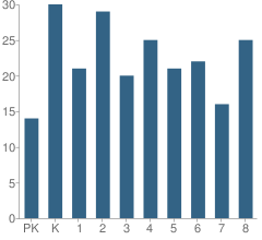 Number of Students Per Grade For Irving College Elementary School