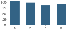 Number of Students Per Grade For Boones Creek Middle School