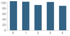 Number of Students Per Grade For Jonesborough Elementary School