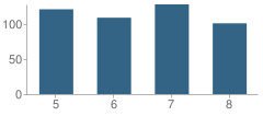 Number of Students Per Grade For Jonesborough Middle School