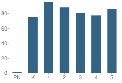 Number of Students Per Grade For Woodland Park Elementary School