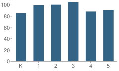 Number of Students Per Grade For Oakview Elementary School