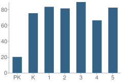 Number of Students Per Grade For Fairview Elementary School