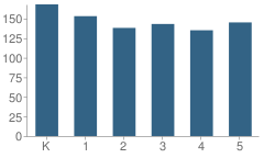 Number of Students Per Grade For Trinity Elementary School