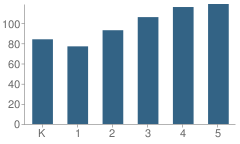 Number of Students Per Grade For Scales Elementary School