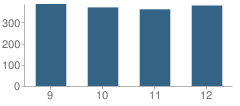 Number of Students Per Grade For Brentwood High School