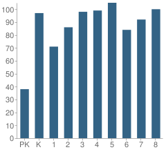 Number of Students Per Grade For Watertown Elementary School