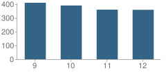 Number of Students Per Grade For Lebanon High School