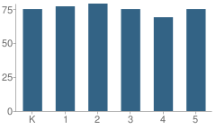 Number of Students Per Grade For West Elementary School