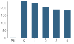 Number of Students Per Grade For Spence Elementary School