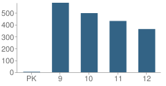 Number of Students Per Grade For Manvel High School